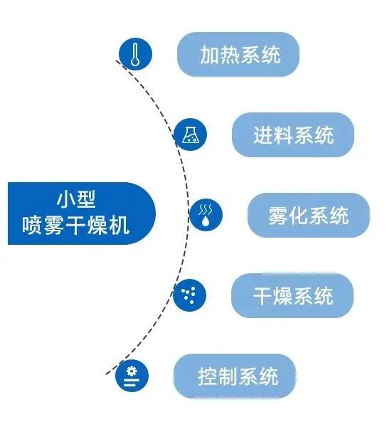 小型噴霧干燥機的系統(tǒng)構成