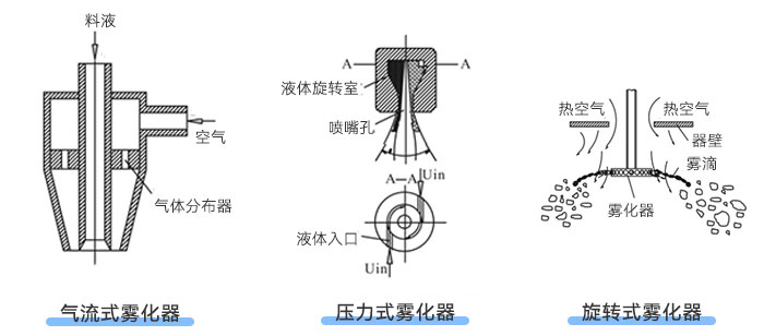 霧化器類型示意圖